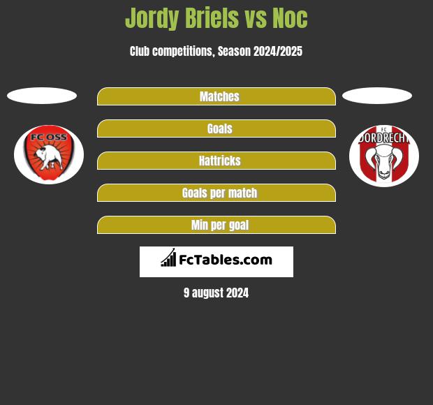 Jordy Briels vs Noc h2h player stats