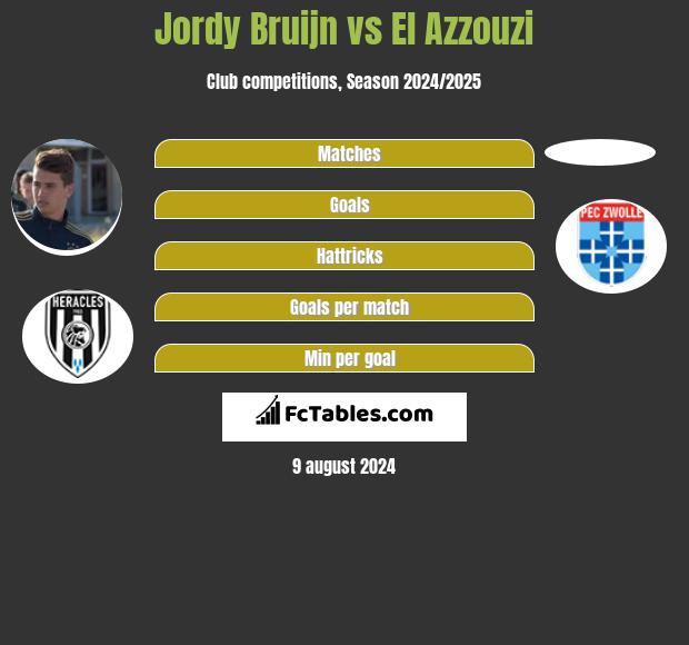 Jordy Bruijn vs El Azzouzi h2h player stats