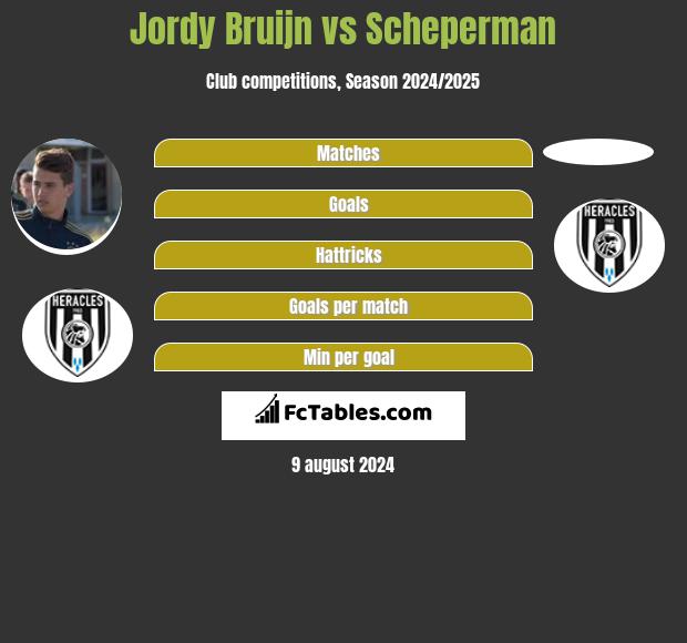 Jordy Bruijn vs Scheperman h2h player stats