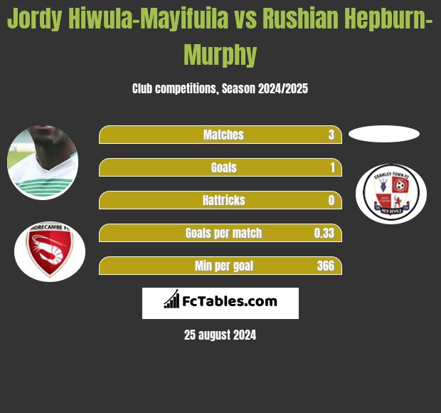 Jordy Hiwula-Mayifuila vs Rushian Hepburn-Murphy h2h player stats