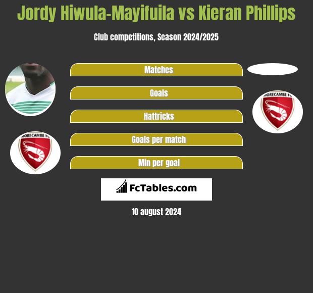 Jordy Hiwula-Mayifuila vs Kieran Phillips h2h player stats