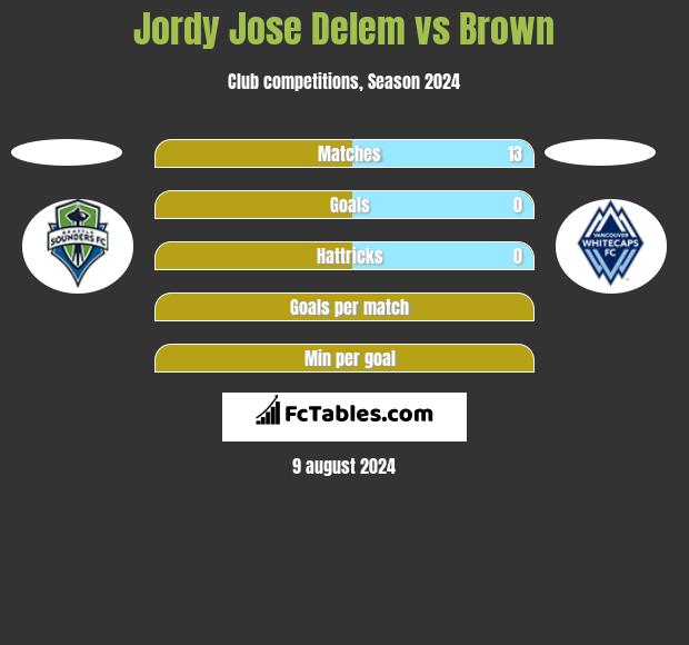 Jordy Jose Delem vs Brown h2h player stats