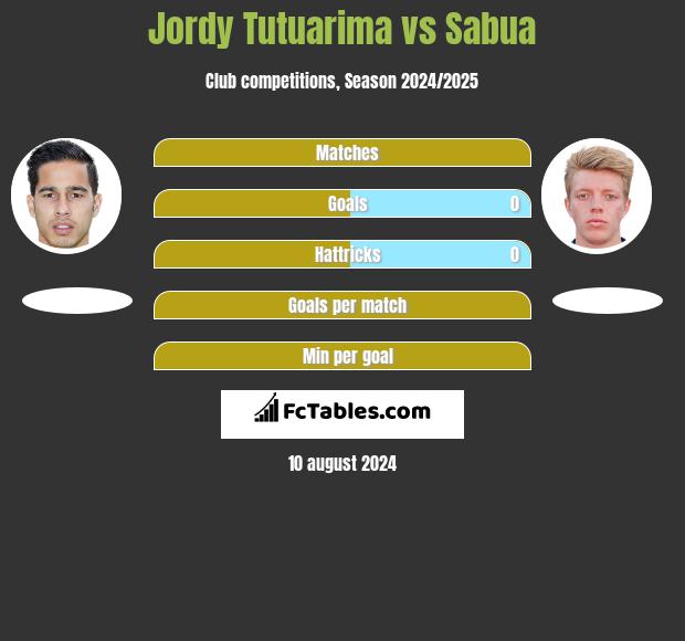 Jordy Tutuarima vs Sabua h2h player stats