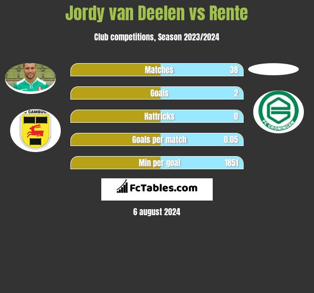 Jordy van Deelen vs Rente h2h player stats