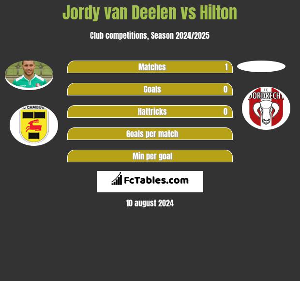 Jordy van Deelen vs Hilton h2h player stats