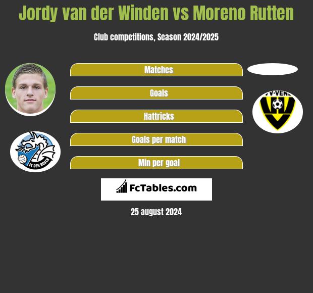 Jordy van der Winden vs Moreno Rutten h2h player stats