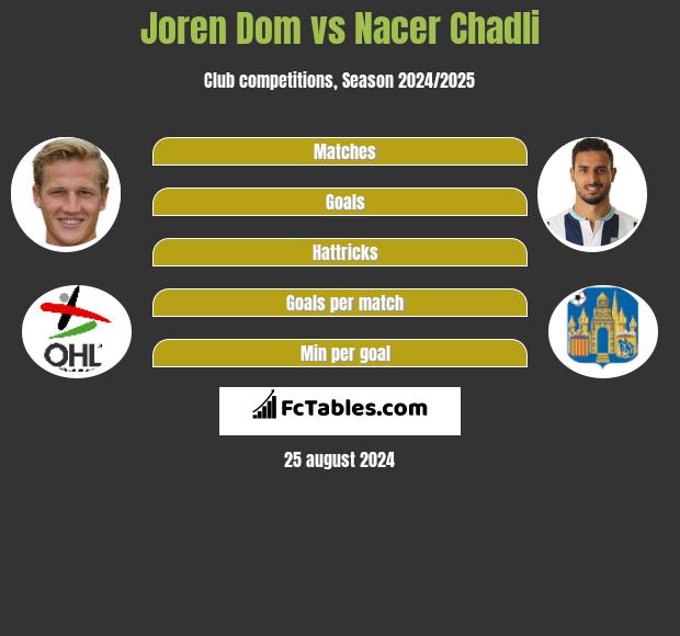 Joren Dom vs Nacer Chadli h2h player stats