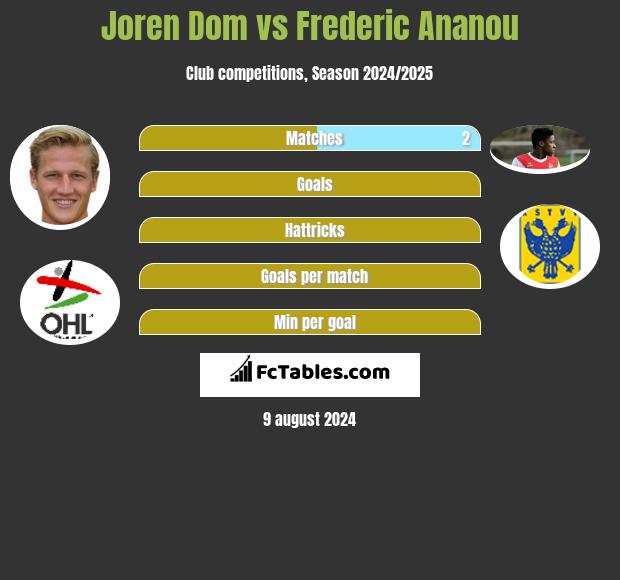 Joren Dom vs Frederic Ananou h2h player stats