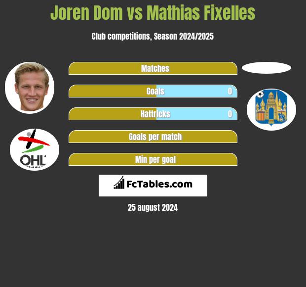 Joren Dom vs Mathias Fixelles h2h player stats