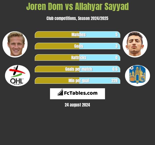 Joren Dom vs Allahyar Sayyad h2h player stats