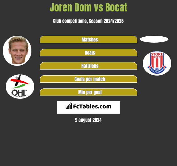 Joren Dom vs Bocat h2h player stats