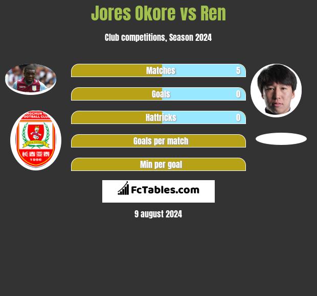 Jores Okore vs Ren h2h player stats