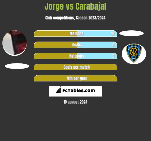 Jorge vs Carabajal h2h player stats