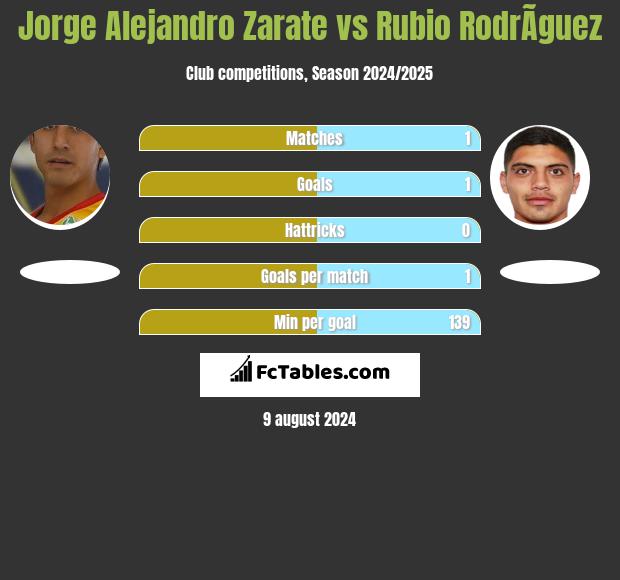 Jorge Alejandro Zarate vs Rubio RodrÃ­guez h2h player stats