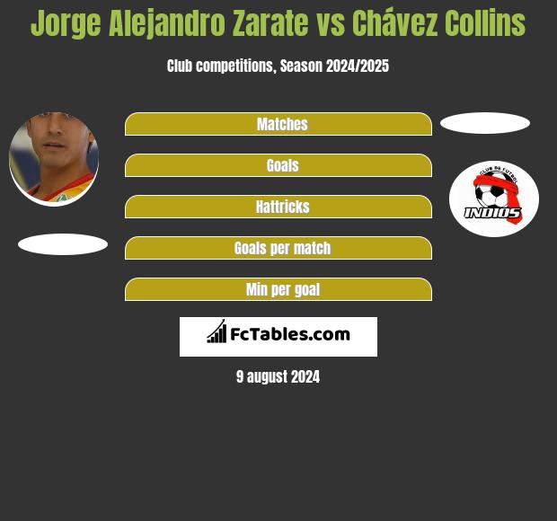 Jorge Alejandro Zarate vs Chávez Collins h2h player stats