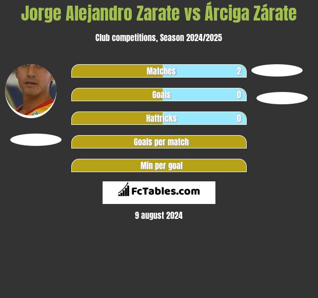 Jorge Alejandro Zarate vs Árciga Zárate h2h player stats