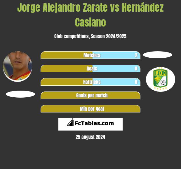 Jorge Alejandro Zarate vs Hernández Casiano h2h player stats