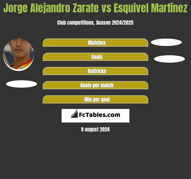 Jorge Alejandro Zarate vs Esquivel Martínez h2h player stats