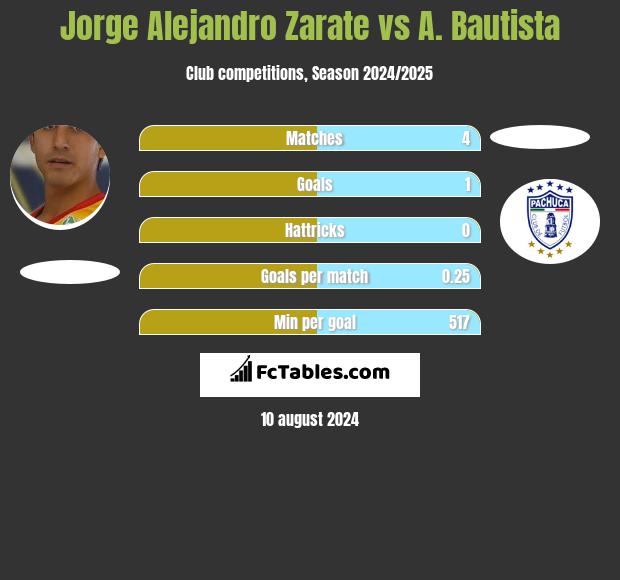 Jorge Alejandro Zarate vs A. Bautista h2h player stats