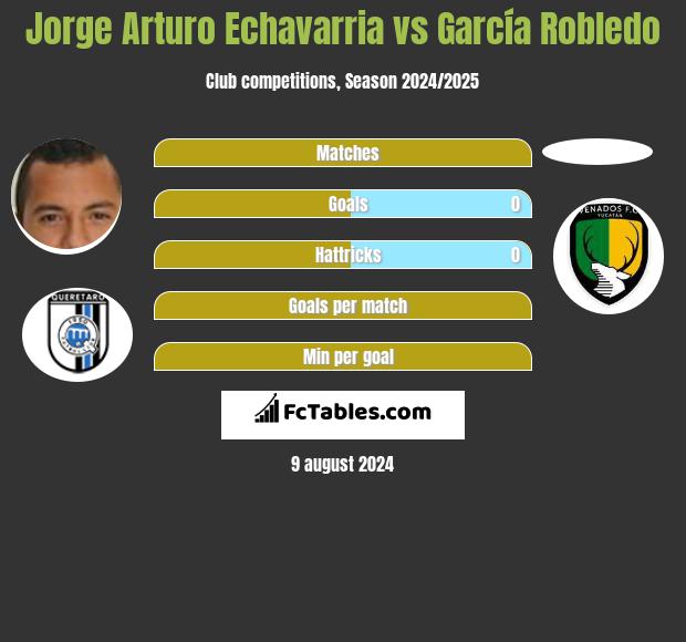 Jorge Arturo Echavarria vs García Robledo h2h player stats