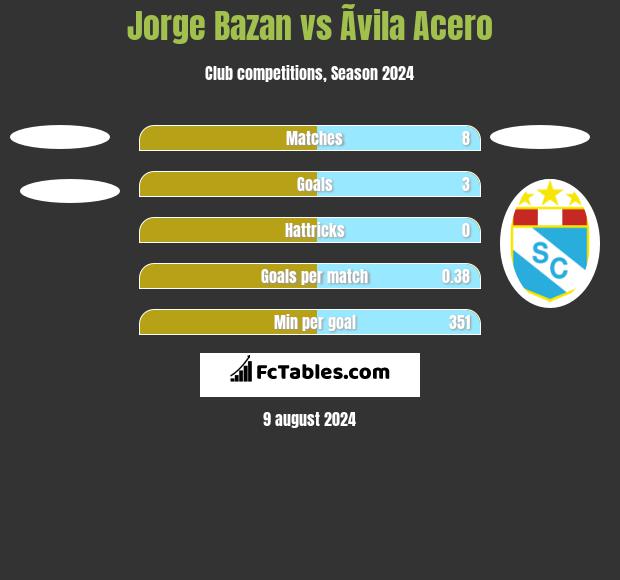 Jorge Bazan vs Ãvila Acero h2h player stats