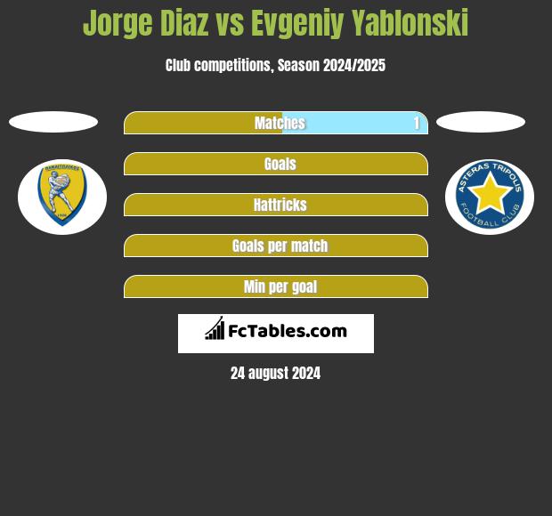 Jorge Diaz vs Jewgienij Jabłoński h2h player stats