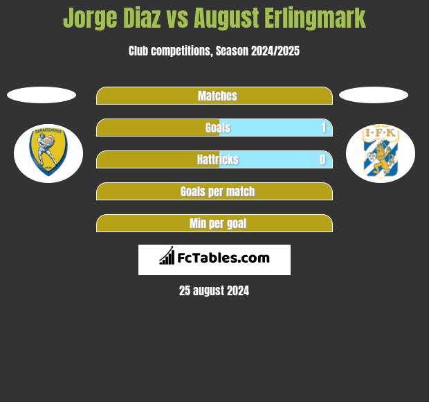 Jorge Diaz vs August Erlingmark h2h player stats