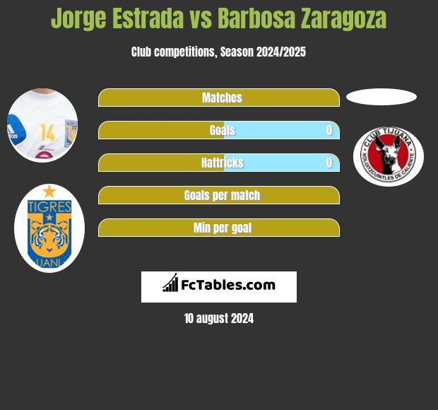 Jorge Estrada vs Barbosa Zaragoza h2h player stats