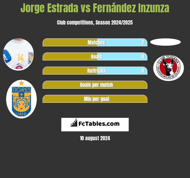 Jorge Estrada vs Fernández Inzunza h2h player stats