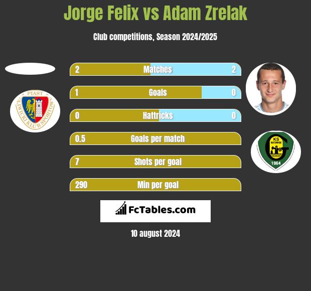 Jorge Felix vs Adam Zrelak h2h player stats