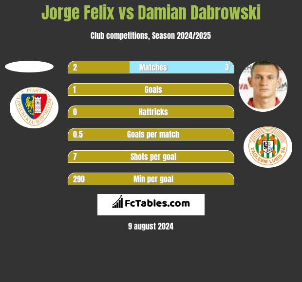 Jorge Felix vs Damian Dabrowski h2h player stats