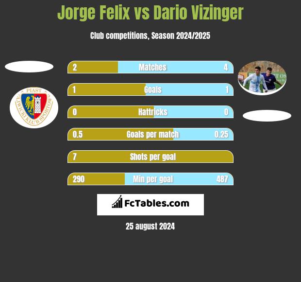 Jorge Felix vs Dario Vizinger h2h player stats