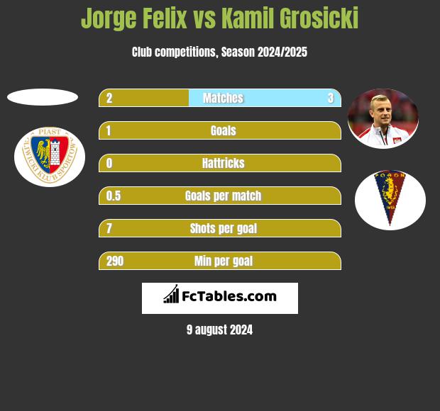 Jorge Felix vs Kamil Grosicki h2h player stats