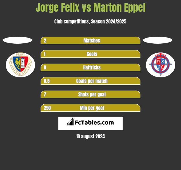 Jorge Felix vs Marton Eppel h2h player stats