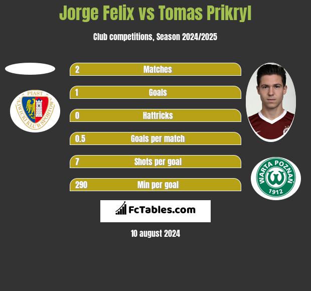 Jorge Felix vs Tomas Prikryl h2h player stats