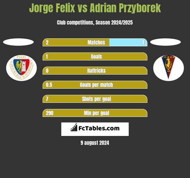 Jorge Felix vs Adrian Przyborek h2h player stats