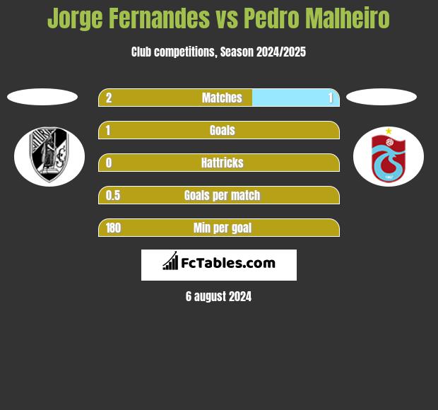 Jorge Fernandes vs Pedro Malheiro h2h player stats