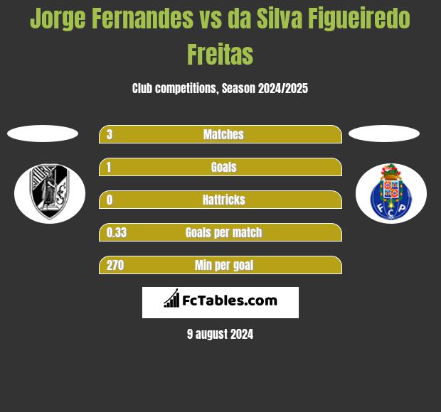 Jorge Fernandes vs da Silva Figueiredo Freitas h2h player stats