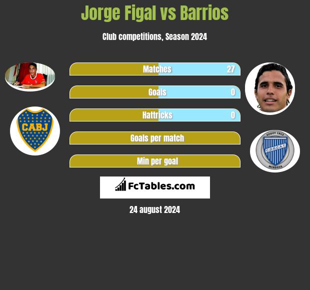 Jorge Figal vs Barrios h2h player stats