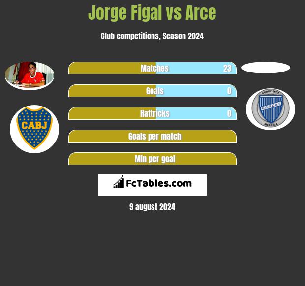 Jorge Figal vs Arce h2h player stats