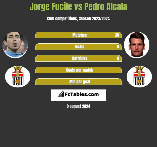 Jorge Fucile vs Pedro Alcala h2h player stats