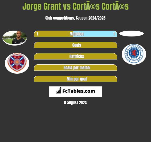 Jorge Grant vs CortÃ©s CortÃ©s h2h player stats