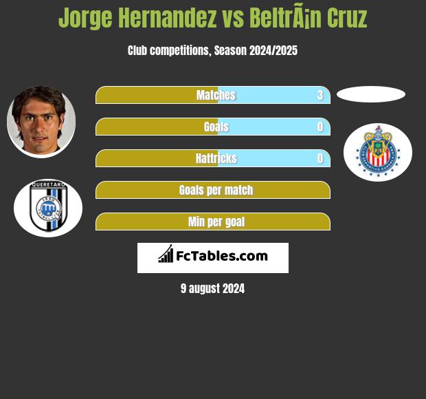 Jorge Hernandez vs BeltrÃ¡n Cruz h2h player stats