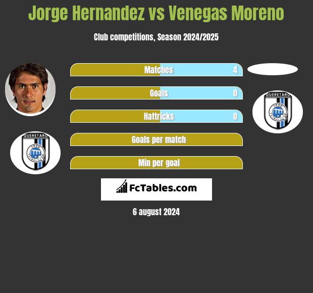 Jorge Hernandez vs Venegas Moreno h2h player stats