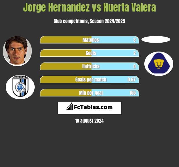 Jorge Hernandez vs Huerta Valera h2h player stats