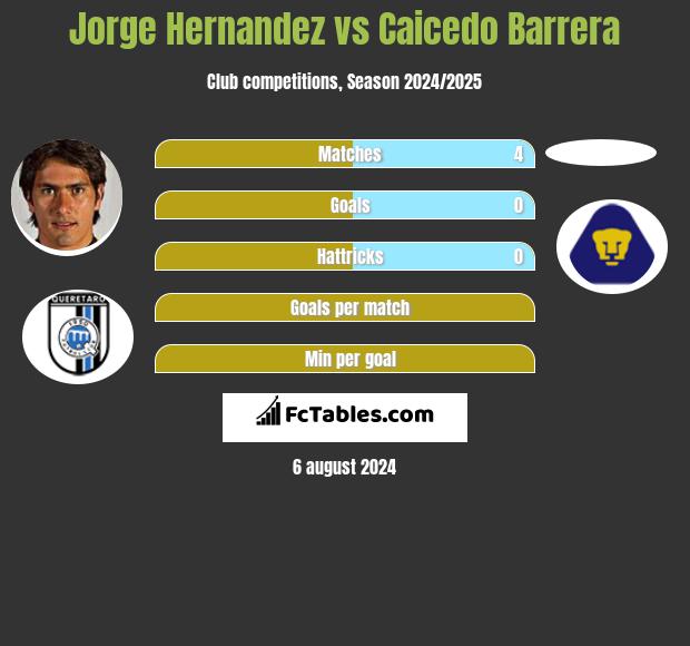 Jorge Hernandez vs Caicedo Barrera h2h player stats