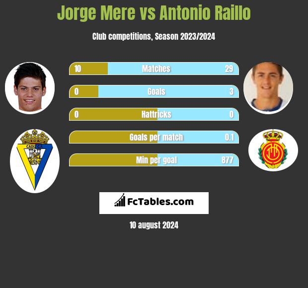 Jorge Mere vs Antonio Raillo h2h player stats