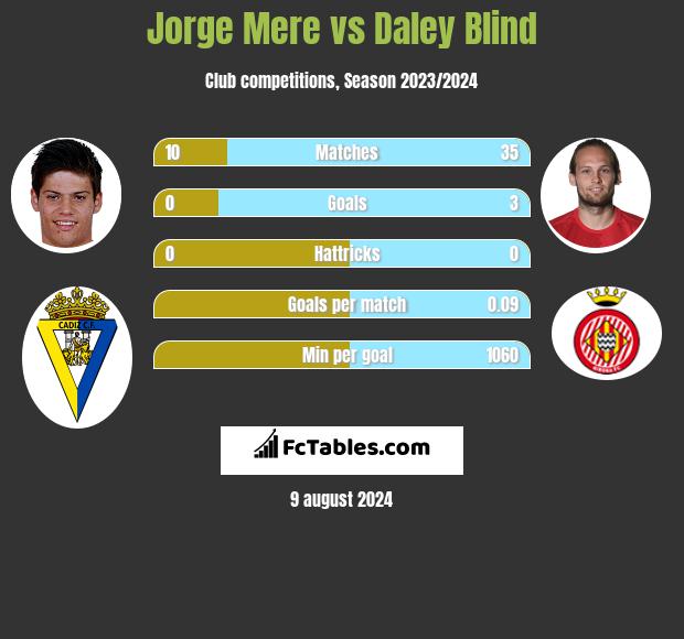 Jorge Mere vs Daley Blind h2h player stats