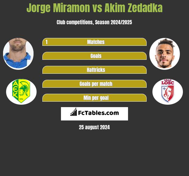 Jorge Miramon vs Akim Zedadka h2h player stats