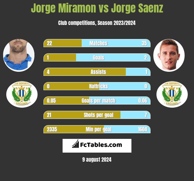 Jorge Miramon vs Jorge Saenz h2h player stats